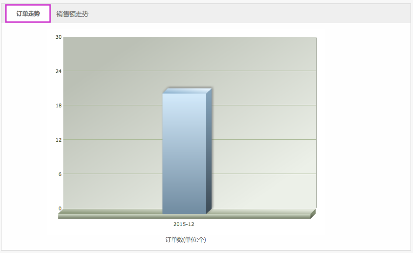 报表统计 5.4销售概况